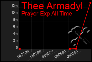 Total Graph of Thee Armadyl