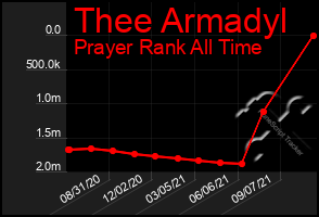 Total Graph of Thee Armadyl