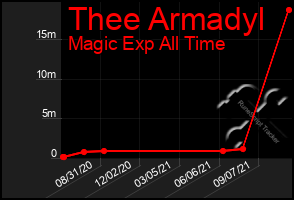 Total Graph of Thee Armadyl