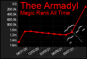 Total Graph of Thee Armadyl