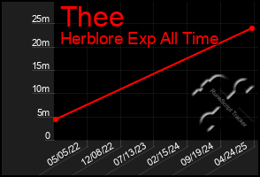 Total Graph of Thee