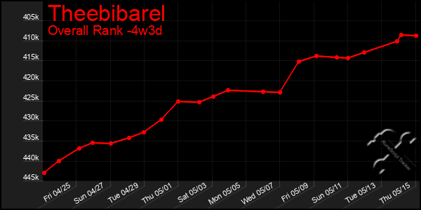 Last 31 Days Graph of Theebibarel