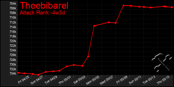 Last 31 Days Graph of Theebibarel