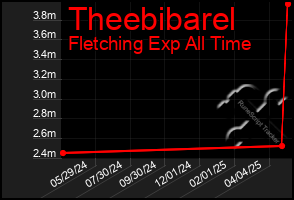Total Graph of Theebibarel