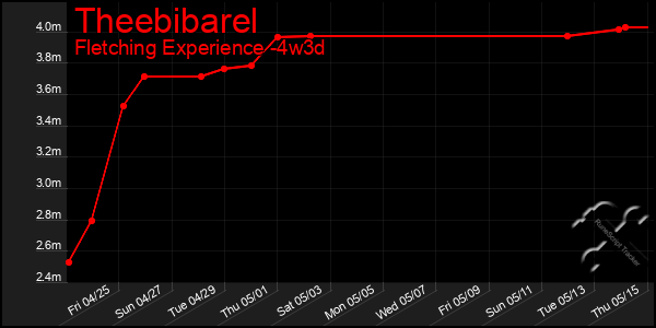 Last 31 Days Graph of Theebibarel