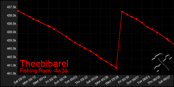 Last 31 Days Graph of Theebibarel