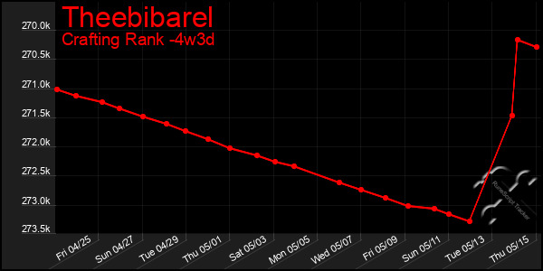 Last 31 Days Graph of Theebibarel