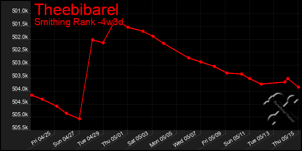Last 31 Days Graph of Theebibarel