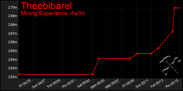 Last 31 Days Graph of Theebibarel