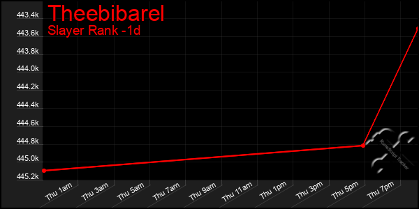 Last 24 Hours Graph of Theebibarel