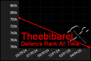 Total Graph of Theebibarel