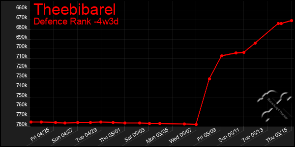 Last 31 Days Graph of Theebibarel