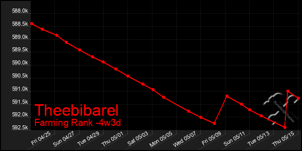 Last 31 Days Graph of Theebibarel