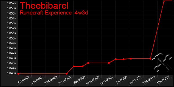 Last 31 Days Graph of Theebibarel