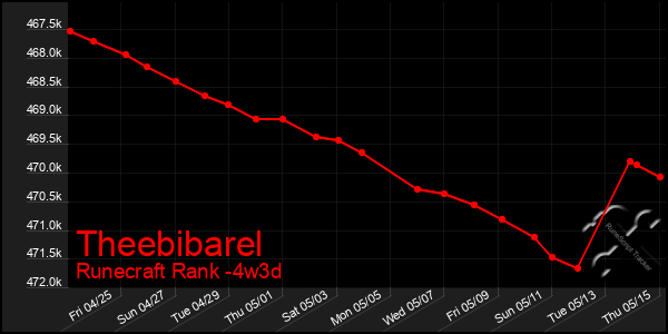 Last 31 Days Graph of Theebibarel