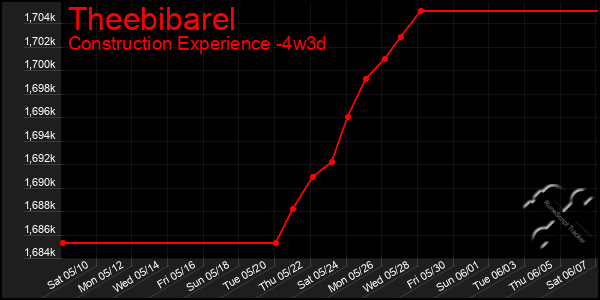 Last 31 Days Graph of Theebibarel