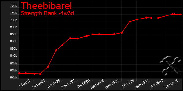 Last 31 Days Graph of Theebibarel