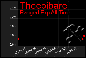 Total Graph of Theebibarel