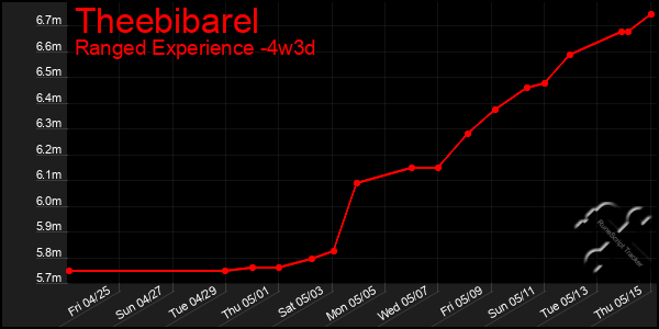 Last 31 Days Graph of Theebibarel