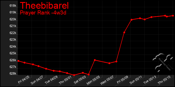 Last 31 Days Graph of Theebibarel