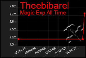 Total Graph of Theebibarel