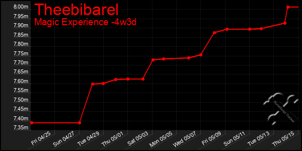Last 31 Days Graph of Theebibarel