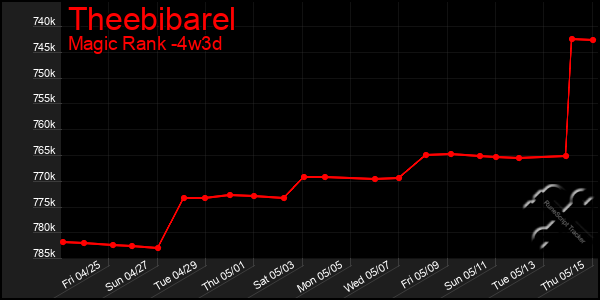 Last 31 Days Graph of Theebibarel