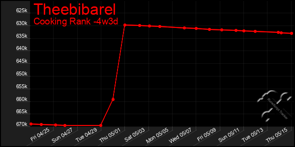 Last 31 Days Graph of Theebibarel
