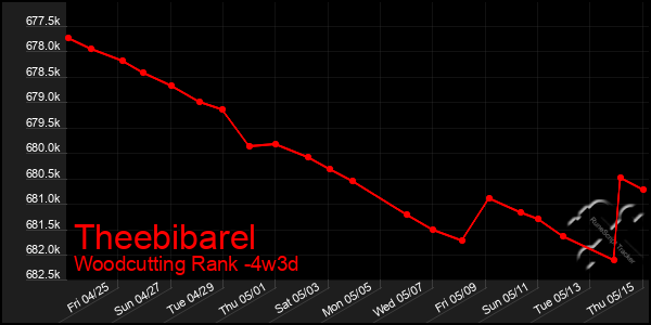 Last 31 Days Graph of Theebibarel