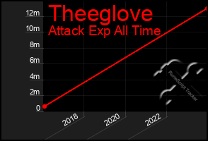 Total Graph of Theeglove