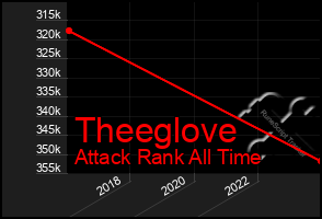 Total Graph of Theeglove