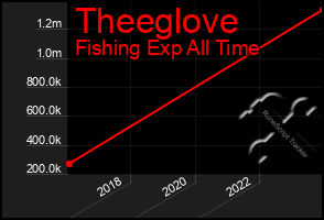 Total Graph of Theeglove