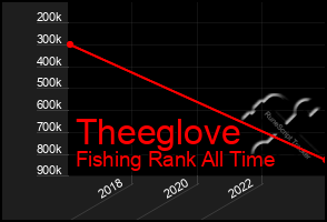 Total Graph of Theeglove