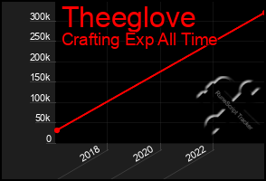 Total Graph of Theeglove