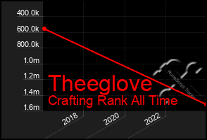 Total Graph of Theeglove