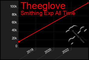 Total Graph of Theeglove