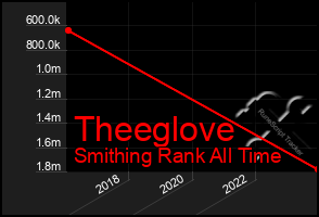 Total Graph of Theeglove