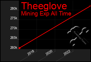 Total Graph of Theeglove