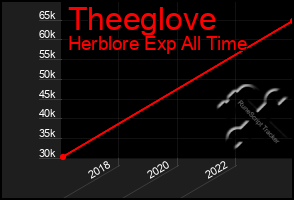 Total Graph of Theeglove