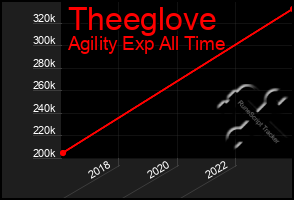 Total Graph of Theeglove