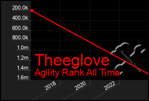 Total Graph of Theeglove