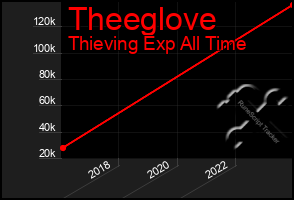 Total Graph of Theeglove