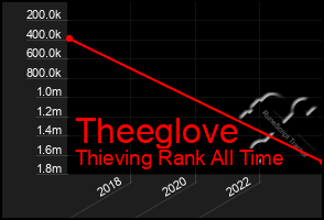 Total Graph of Theeglove