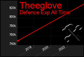 Total Graph of Theeglove