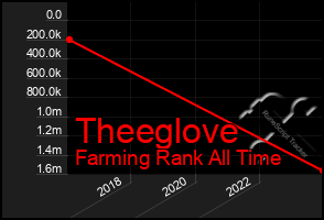 Total Graph of Theeglove