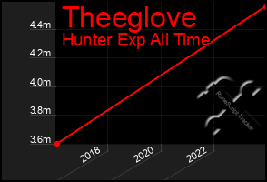 Total Graph of Theeglove