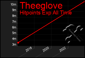 Total Graph of Theeglove