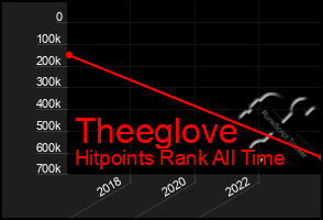 Total Graph of Theeglove