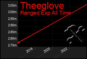 Total Graph of Theeglove