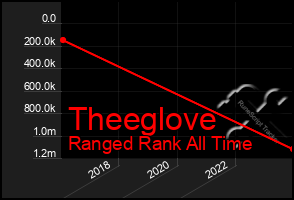 Total Graph of Theeglove